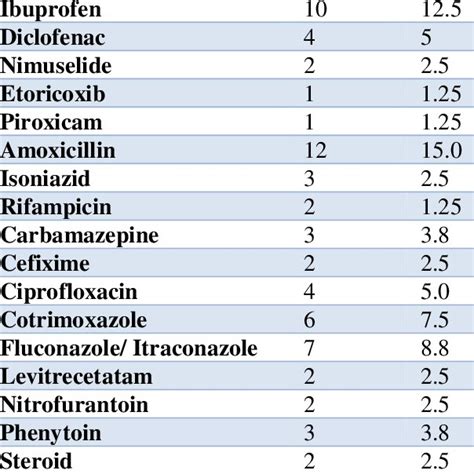 Frequency Of Pattern Of Cutaneous Adverse Drug Reactions Download