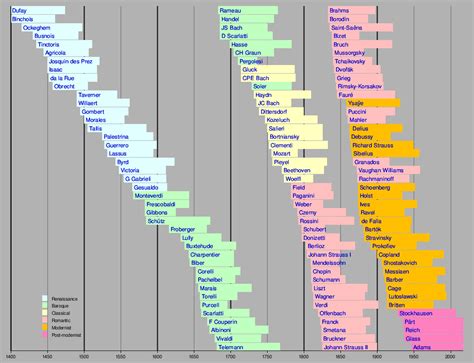 List Of Classical Music Composers By Era Wikipedia