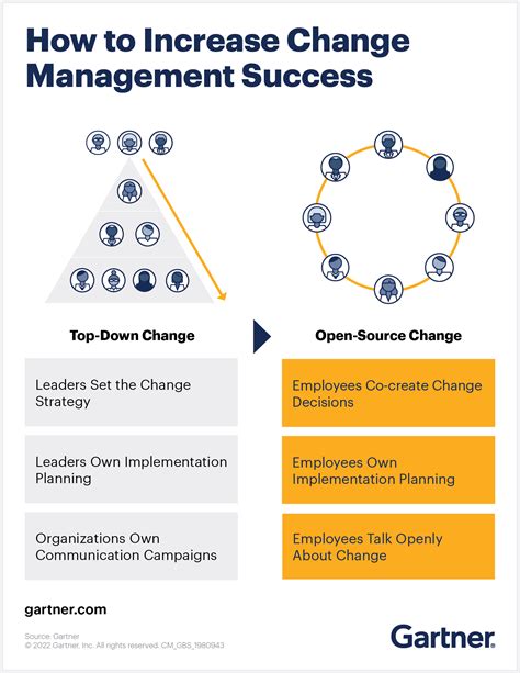 Adopt This New 14x More Successful Change Management Strategy Gartner