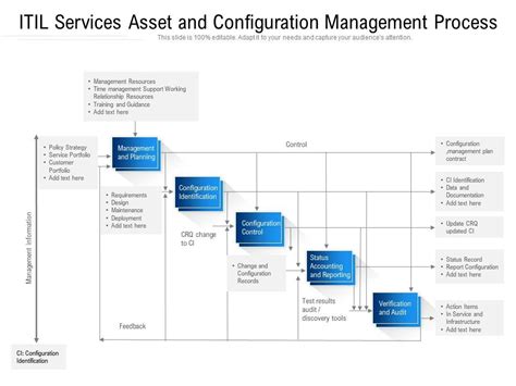 Itil Services Asset And Configuration Management Process Presentation