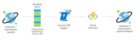 Synchronizing Azure Cosmos Db Collections For Blazing Fast Queries