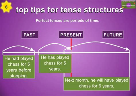 Tense Structures In English Past Present And Future Mingle Ish