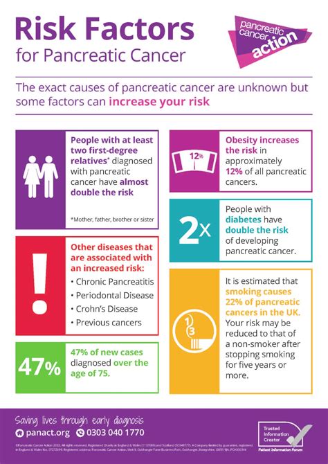 Risks Poster Pancreatic Cancer Action Pancreatic Cancer Symptoms