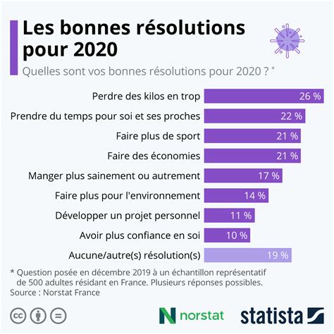 Graphique Les Bonnes Résolutions Des Français Pour 2020 Statista