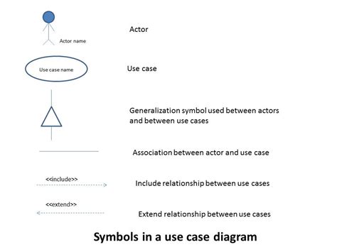 Informal Semantics For Uml Use Case Diagrams
