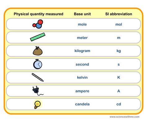 Science With Me Learn About S I Units