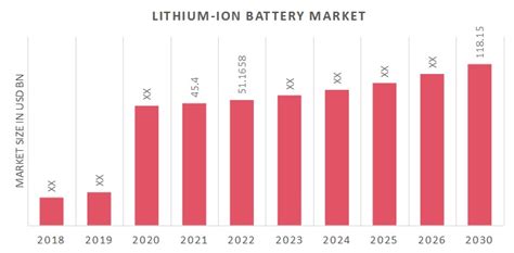 Lithium Ion Battery Market 2023 Size Share Reports 2030