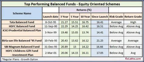 Best Balanced Mutual Funds Equity Oriented Plans