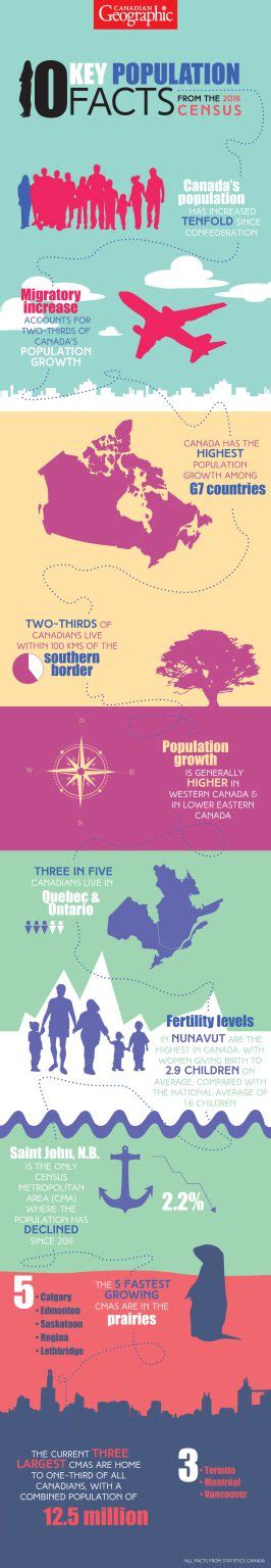 Key Population Facts From The 2016 Census Canadian Geographic