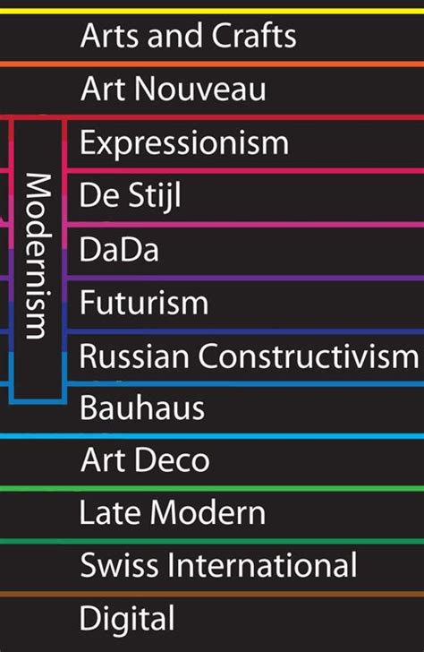 Modernism Timeline Art Movement Timeline Art History Art History
