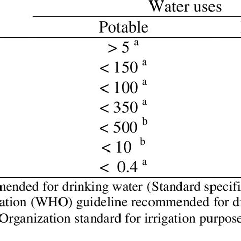 water quality parameters and comparative standards [5] download table