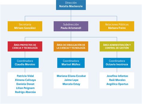 Organigrama Grupo Rica