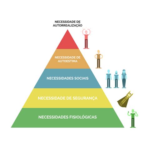Pirâmide De Maslow Entenda Os Níveis De Necessidade Dos Seus Clientes