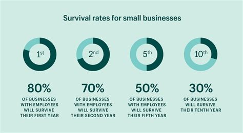 What Percentage Of Small Businesses Fail Each Year 2022 Data