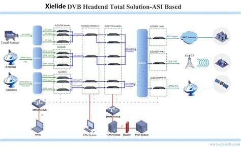 Digital Cable Tv System Solution Xielide Digital Technology
