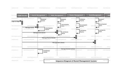 Hostel Management System Sequence UML Diagram | Academic Projects
