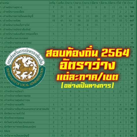 และภาคความรู้ความสามารถเฉพาะสำหรับตำแหน่ง (ภาค ค) ลงวันที่ 31 พฤษภาคม 2564 โดยกำหนดให้มีการสอบ. สอบท้องถิ่น 2564 อัตราตำแหน่งว่างแต่ละภาค เขต * ข่าวงาน ...
