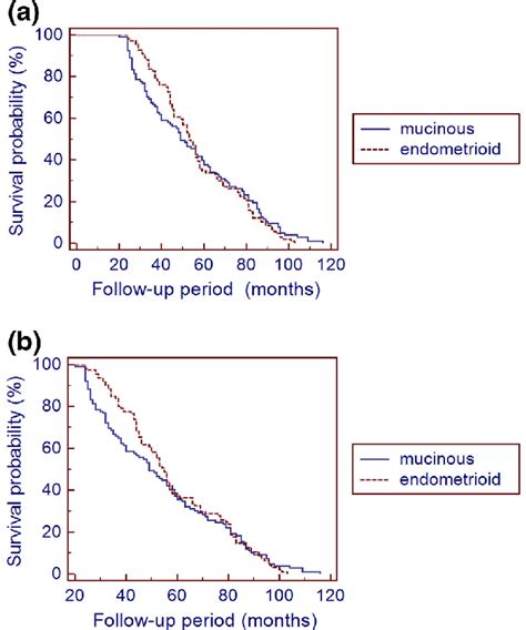 A Disease Free Survival Curves According To Histology And B Overall