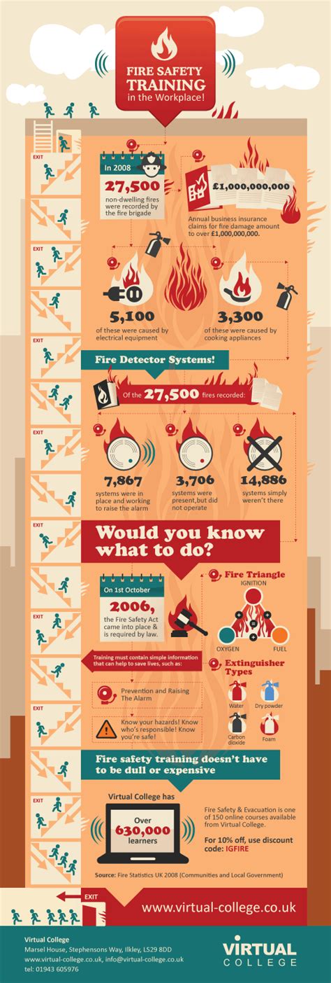 Fire Damage Infographic Provide A Real Insight On Disaster