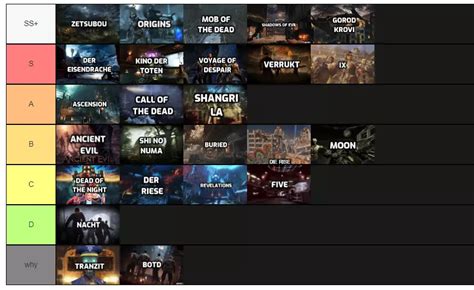Top Call Of Duty Zombies Map Tier List By Players Mydailyspins Com
