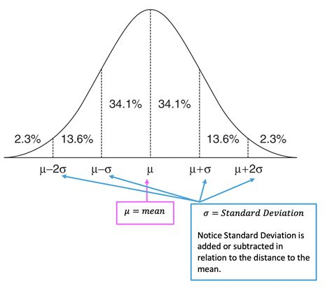 How To Calculate Z Score Statistics Math Lessons
