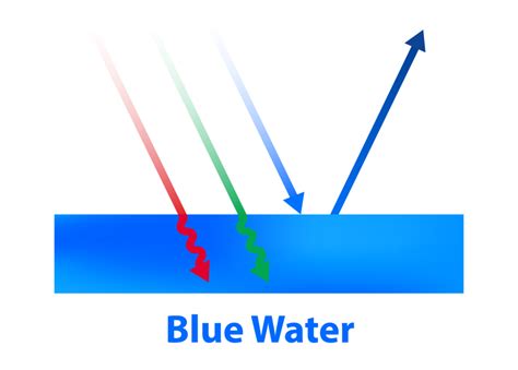 Why Is The Ocean Blue If Water Is Clear Color Meanings