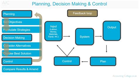 Planning Decision Making And Control A Z Of Business Terminology