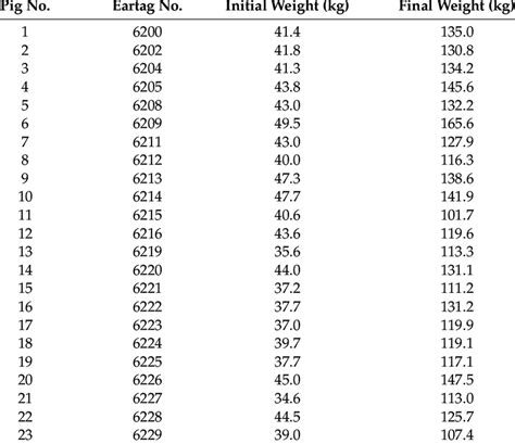 Animal identification number, initial and final weight of each animal