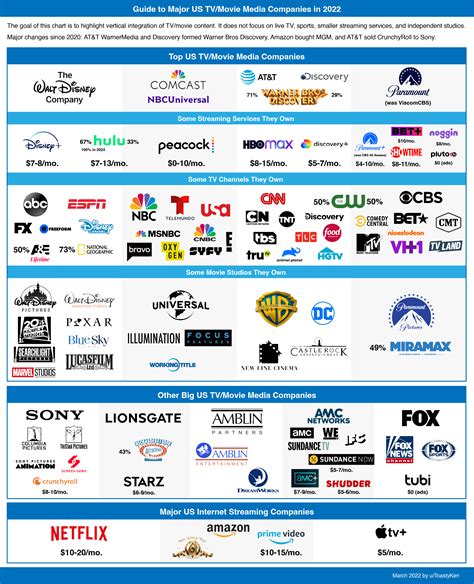 Guide To Vertical Integration Of Major Us Tvmovie Media Companies