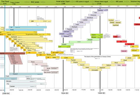 Printable Bible Timeline Chart