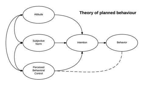 Development Of Theory Of Planned Behavior Models And Mechanisms Of