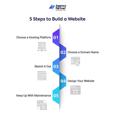 5 Steps To Build A Website Web Marketing Building A Website Web