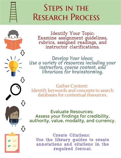 Research Strategy Information Literacy Rasguides At Rasmussen College