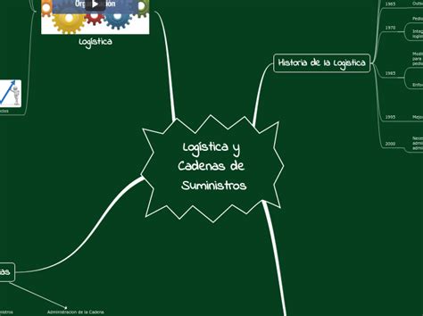 Log Stica Y Cadenas De Suministros Mind Map Hot Sex Picture