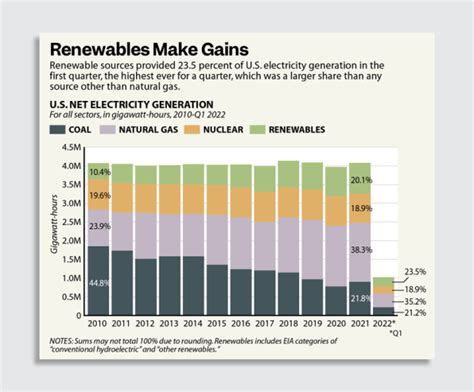 3 Charts That Explain The Uss New Records In Renewable Energy