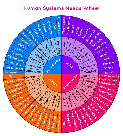 Emotion Wheels And Needs Wheel Human Systems Emotions Wheel Emotions
