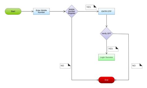 Jaggurathod Login Activity Diagram