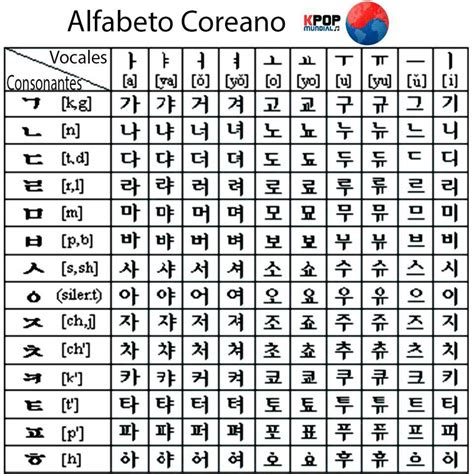 Hangul Alfabeto Coreano Alfabeto Coreano Palavras Coreanas Alfabeto