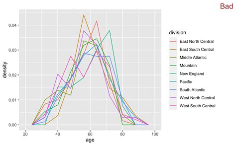 4 Distributions Data Visualization