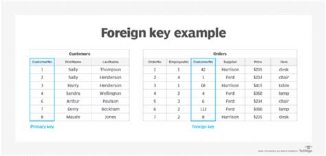 Create Table With Multiple Foreign Key Oracle Sql Brokeasshome