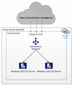 Azure External Load Balancer In Classic CloudInspired Com