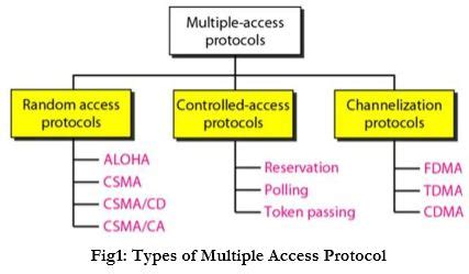 When they do transmit, nodes transmit their packet data in its entirety. What do you mean by multiple access? Compare between CSMA ...