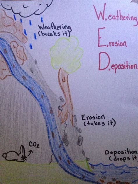 Weathering Erosion And Deposition Weathering And Erosion Earth