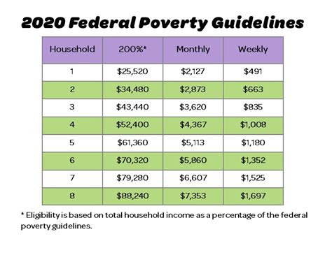 Federal Poverty Level Guidelines Chart