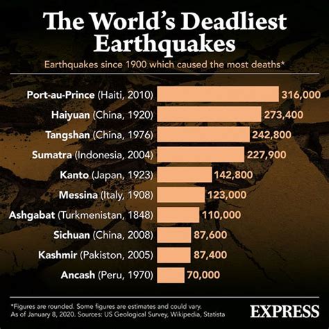 Earthquakes Today Deadliest Earthquakes That Struck On This Day In History Revealed Science