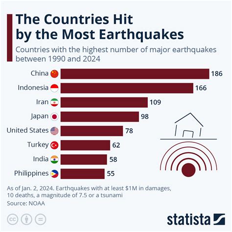 Countries With Most Major Earthquakes 1990 2024 Infographic Visualistan