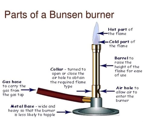 The Bunsen Burner