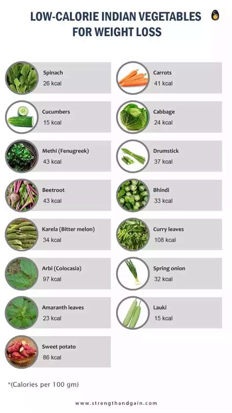 Top 15 Low Calorie Indian Vegetables For Weight Loss Strength And Gain