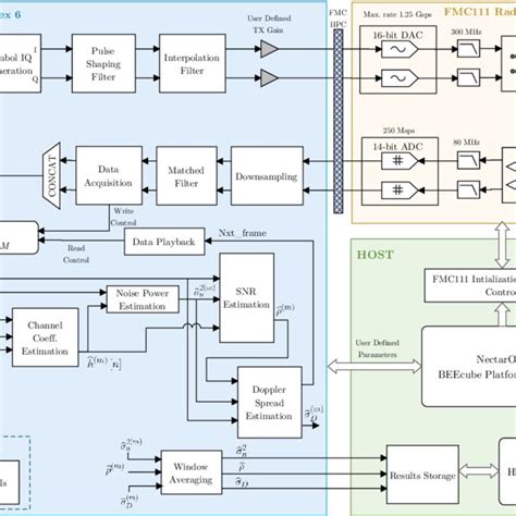 Block Diagram Of Software Defined Radio Download Scientific Diagram