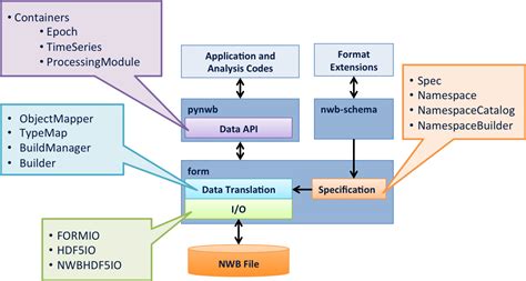 Software Architecture — Pynwb 133 Documentation
